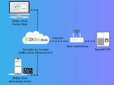 Principales Características