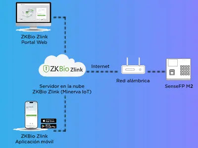 Principales Características