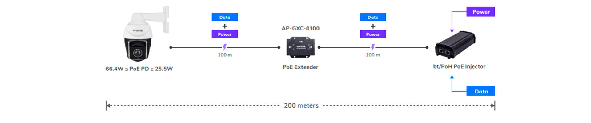 Diagrama de conexión - 200 metros 