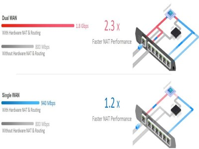Enrutamiento y NAT de hardware