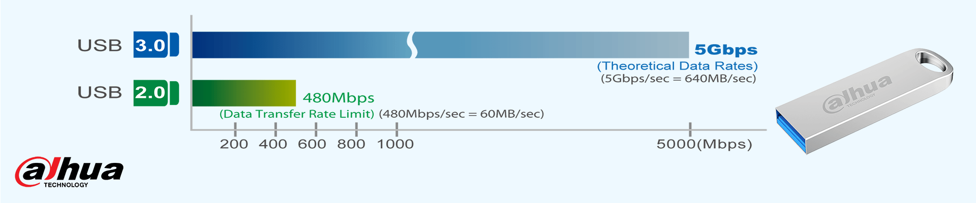 Lectura y escritura de alta velocidad.