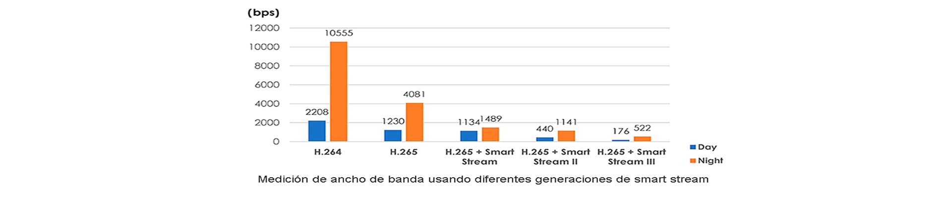 Códec H.265 + Smart Stream III.