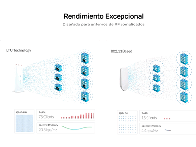 Tecnología LTU revolucionaria.