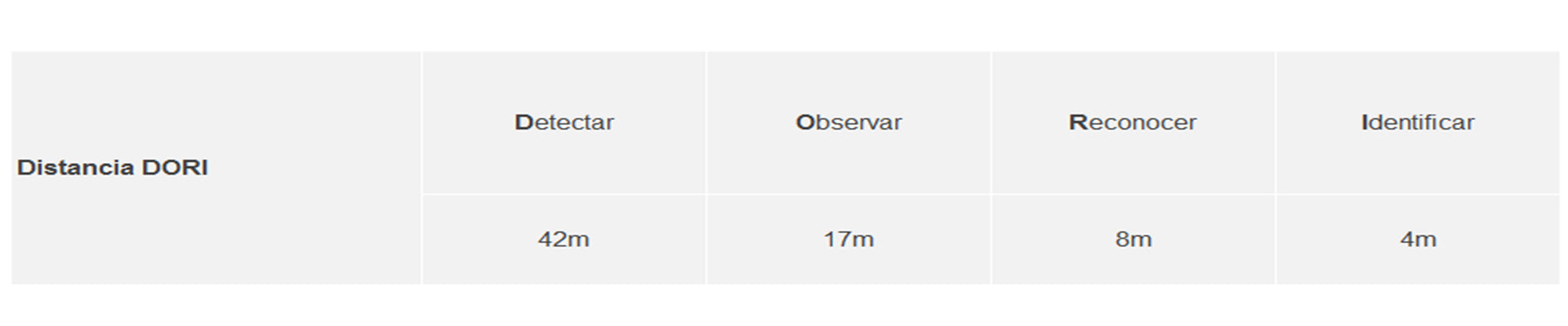 Distancia DORI.