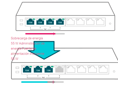 Gestión de energía inteligente