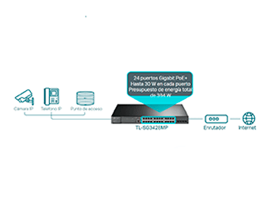 24 puertos PoE+ dedicados (presupuesto de 384 W) para numerosas aplicaciones