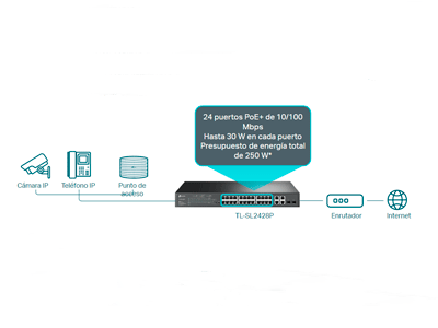 24 puertos PoE+ dedicados (presupuesto de 250 W) para numerosas aplicaciones