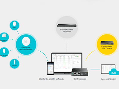Redes definidas por software (SDN) con acceso a la nube