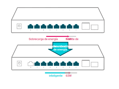 Gestión de energía inteligente