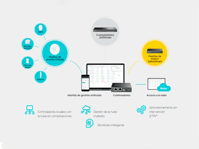 Redes definidas por software (SDN) con acceso a la nube