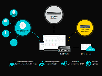 Redes definidas por software (SDN) con acceso a la nube
