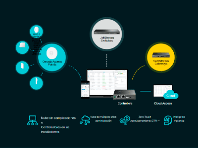 Redes definidas por software (SDN) con acceso a la nube