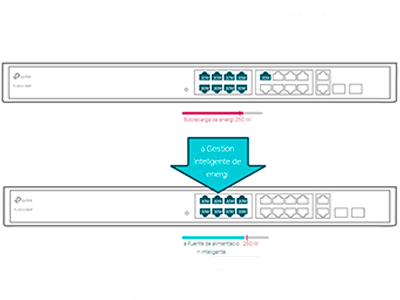 Gestión de energía inteligente para evitar la sobrecarga de energía