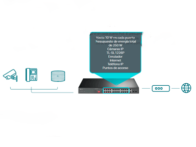 Conmutador PoE + de 24 puertos dedicado para una amplia gama de aplicaciones con un presupuesto de PoE de 250 W