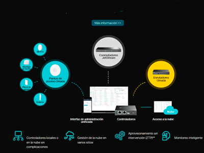 Redes definidas por software (SDN) con acceso a la nube