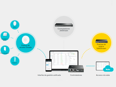 Redes definidas por software (SDN) con acceso a la nube
