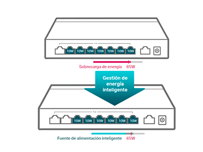 Gestión de energía inteligente
