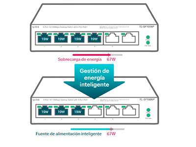 Gestión de energía inteligente