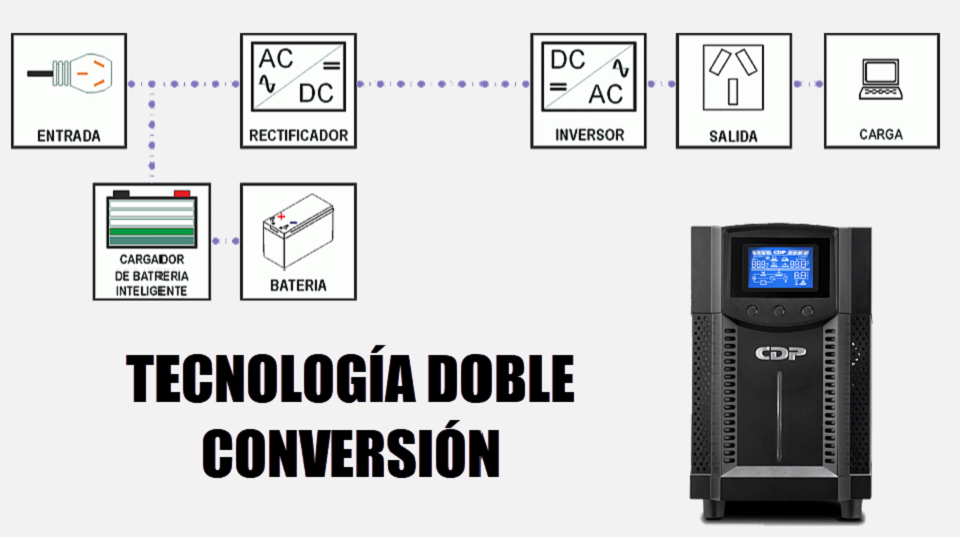 Doble conversión de energía 