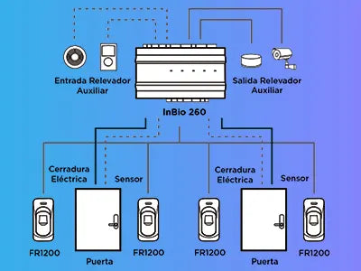 Principales Características