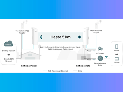 Principales características