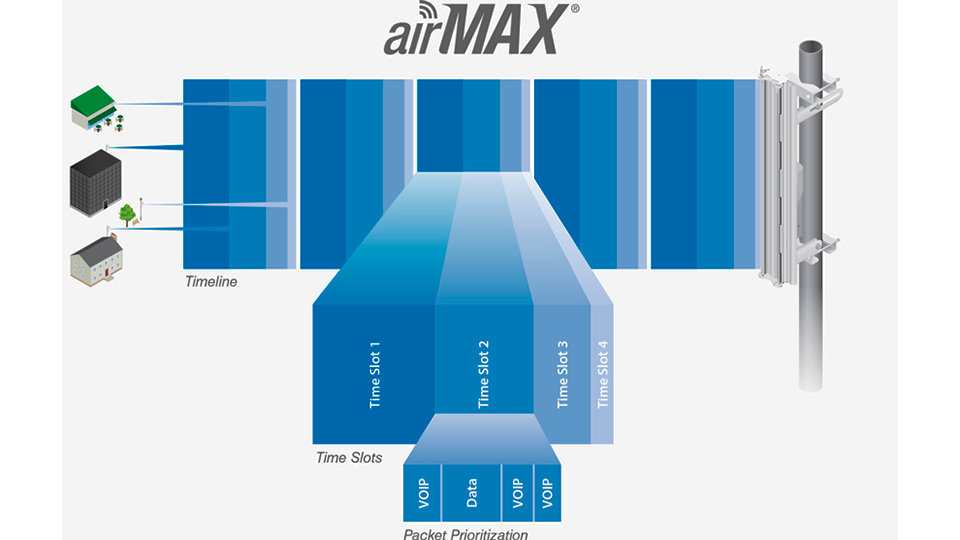 Tecnología avanzada en software airMAX