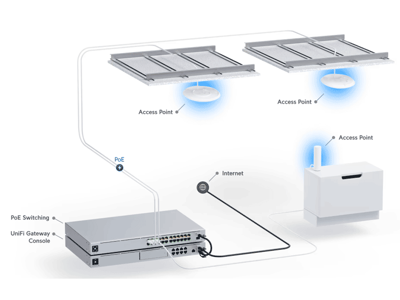 Gestión centralizada UniFi