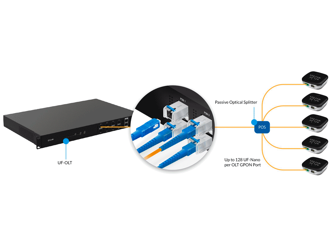 Hasta 128 UF-Nano por puerto GPON.