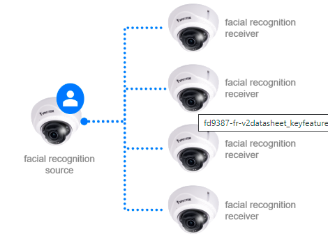    Infraestructura de reconocimiento facial sin servidor con hasta 5 cámaras.