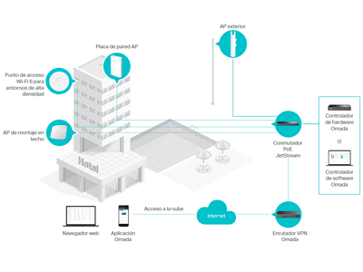 Plataforma SDN de Omada