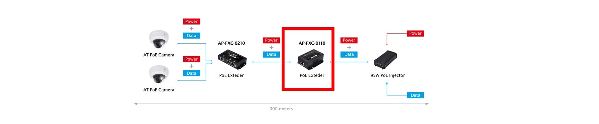 Como conectar 2 cámaras a 300 metros.