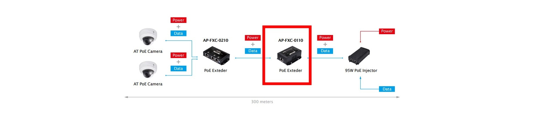 Como conectar 2 cámaras a 300 metros.