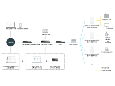 Solución completa de redes ópticas Omada