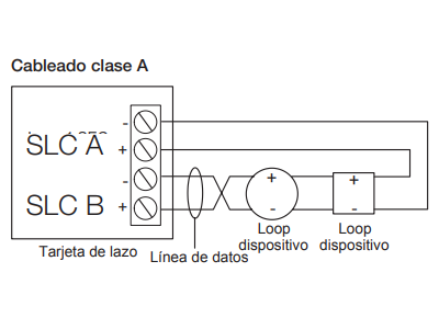 Cableado clase A
