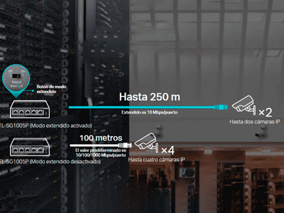 Ideal para vigilancia IP