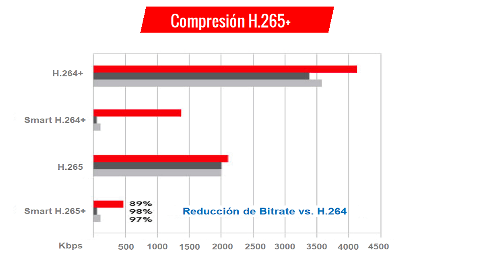 Mayor rendimiento con menos almacenamiento 