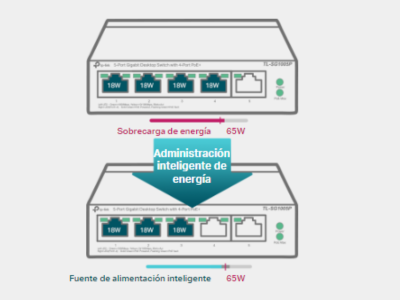 Gestión de energía inteligente