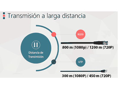 Distancia de Transmisión 