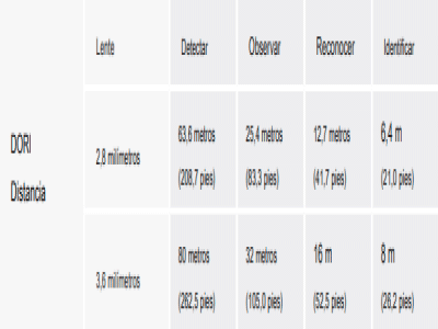 Distancia DORI. 