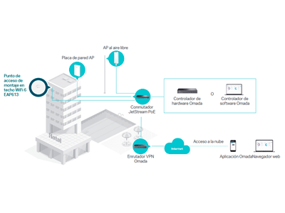 Integración perfecta en Omada SDN