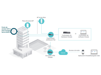 Integración perfecta en Omada SDN