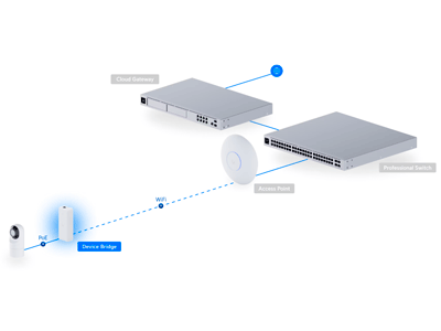 Integración con ecosistema UniFi