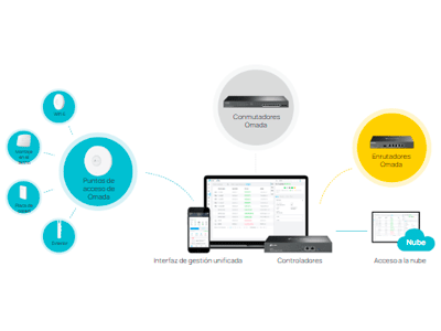 Gestión centralizada 