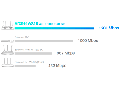 Velocidad más allá del Gigabit