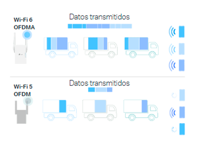 OFDMA