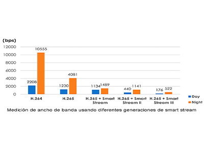 Códec H.265+ Smart stream