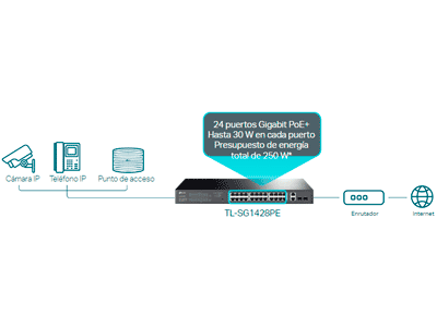 24 puertos PoE+