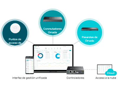Redes definidas por software (SDN)