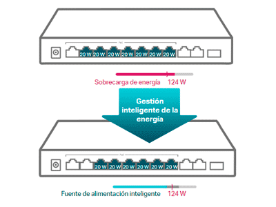 	 Gestión inteligente de la energía