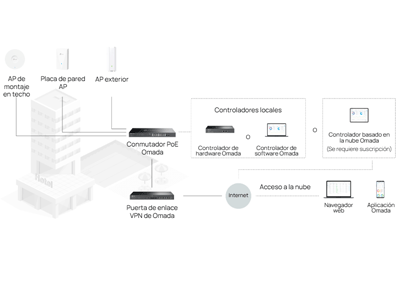 Gestión centralizada